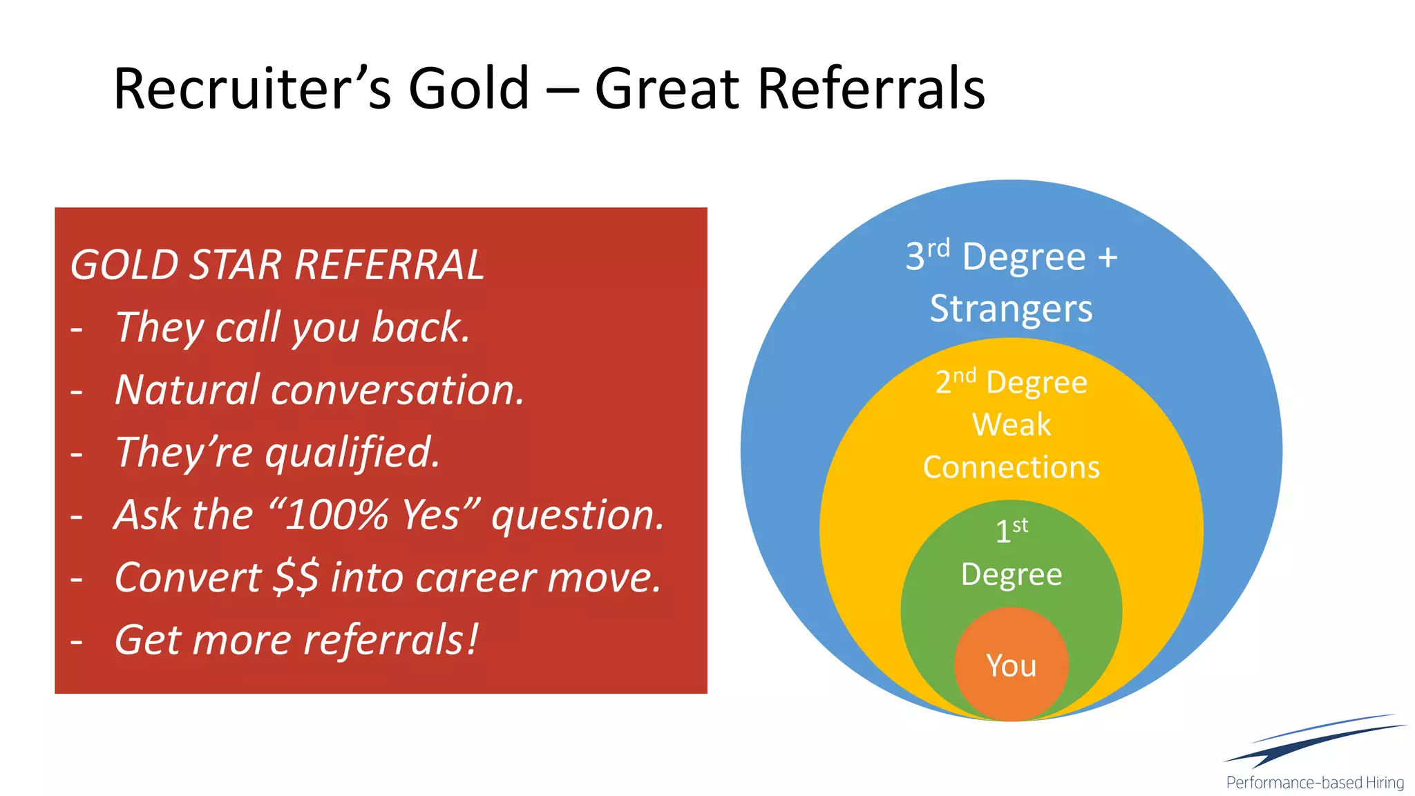Recruiter’s Gold – Great Referrals
3rd Degree +
Strangers
2nd Degree
Weak
Connections
1st
Degree
You
GOLD STAR REFERRAL
- They call you back.
- Natural conversation.
- They’re qualified.
- Ask the “100% Yes” question.
- Convert $$ into career move.
- Get more referrals!
 
