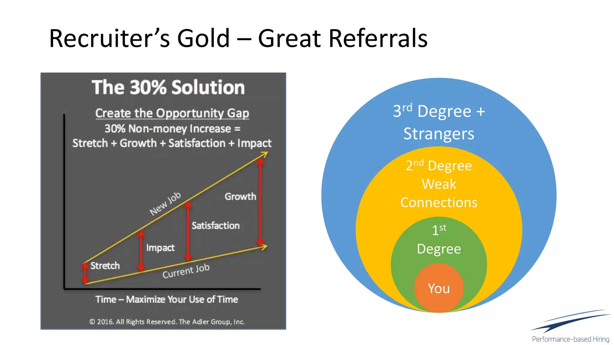 Recruiter’s Gold – Great Referrals
3rd Degree +
Strangers
2nd Degree
Weak
Connections
1st
Degree
You
 