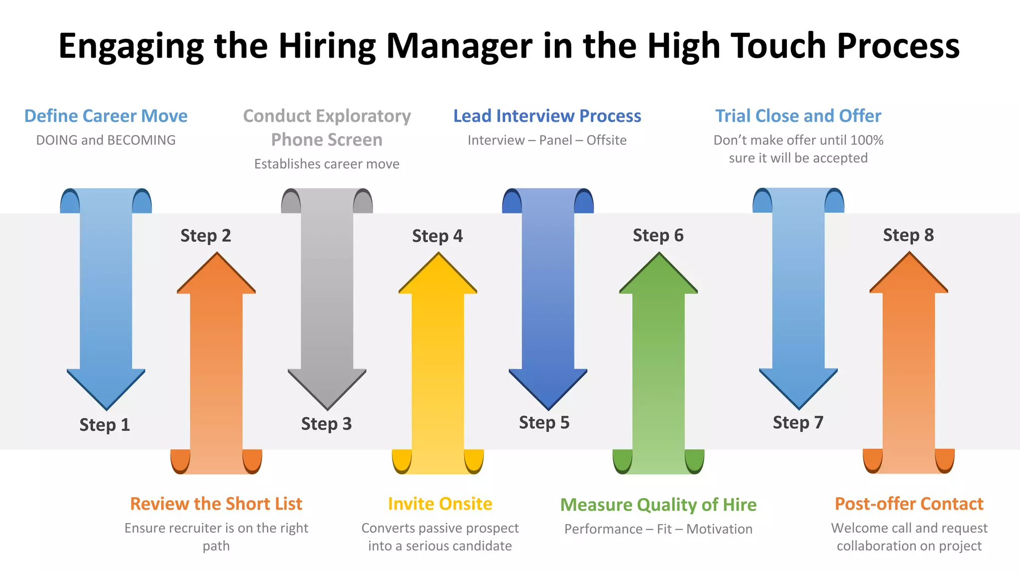 Engaging the Hiring Manager in the High Touch Process
Step 1
Step 2
Step 3
Step 4
Step 5
Step 6
Define Career Move
DOING and BECOMING
Conduct Exploratory
Phone Screen
Establishes career move
Lead Interview Process
Interview – Panel – Offsite
Review the Short List
Ensure recruiter is on the right
path
Invite Onsite
Converts passive prospect
into a serious candidate
Measure Quality of Hire
Performance – Fit – Motivation
Step 7
Step 8
Trial Close and Offer
Don’t make offer until 100%
sure it will be accepted
Post-offer Contact
Welcome call and request
collaboration on project
 