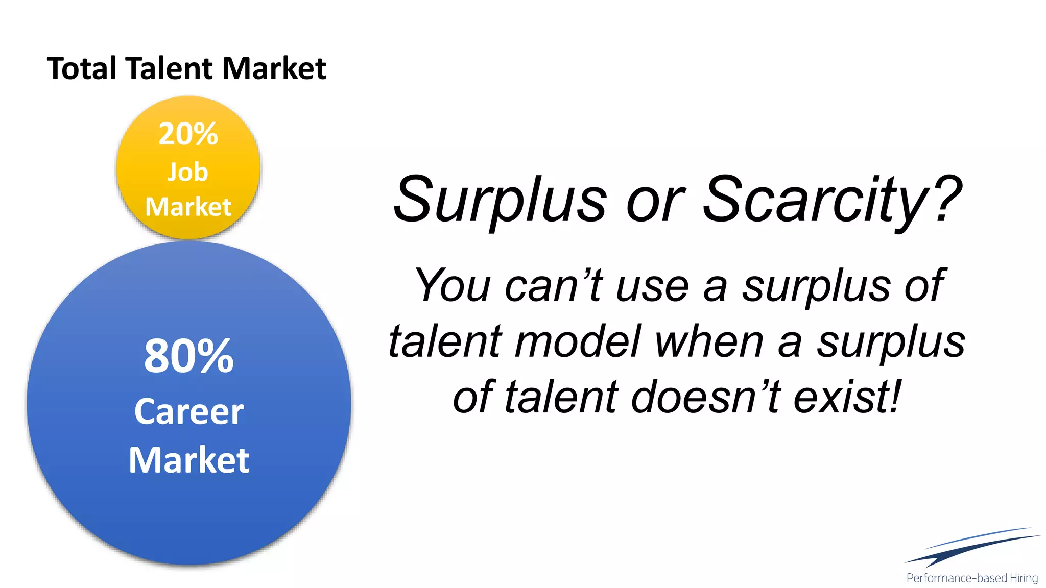 20%
Job
Market
80%
Career
Market
Total Talent Market
Surplus or Scarcity?
You can’t use a surplus of
talent model when a surplus
of talent doesn’t exist!
 