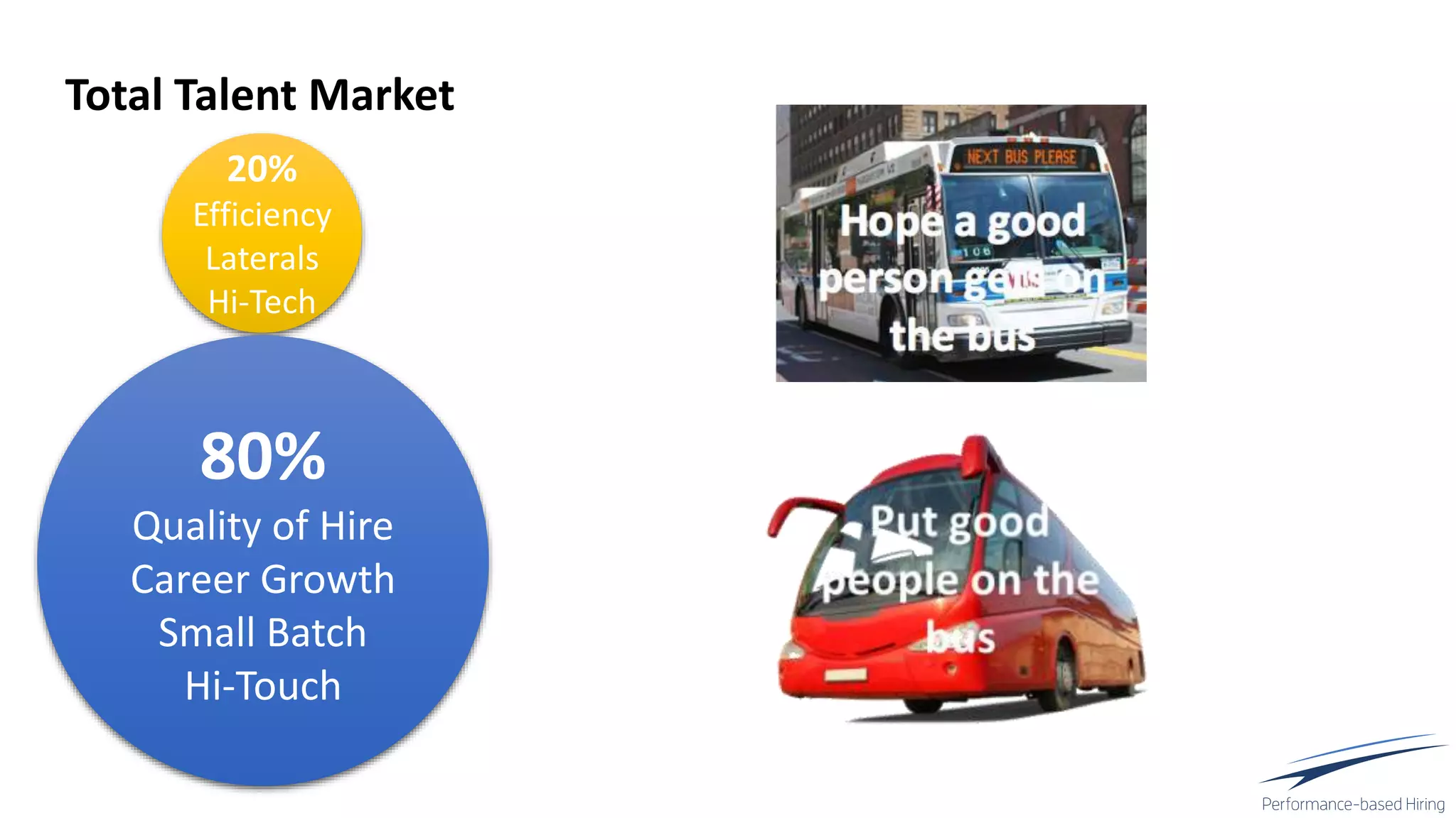 20%
Efficiency
Laterals
Hi-Tech
80%
Quality of Hire
Career Growth
Small Batch
Hi-Touch
Total Talent Market
 