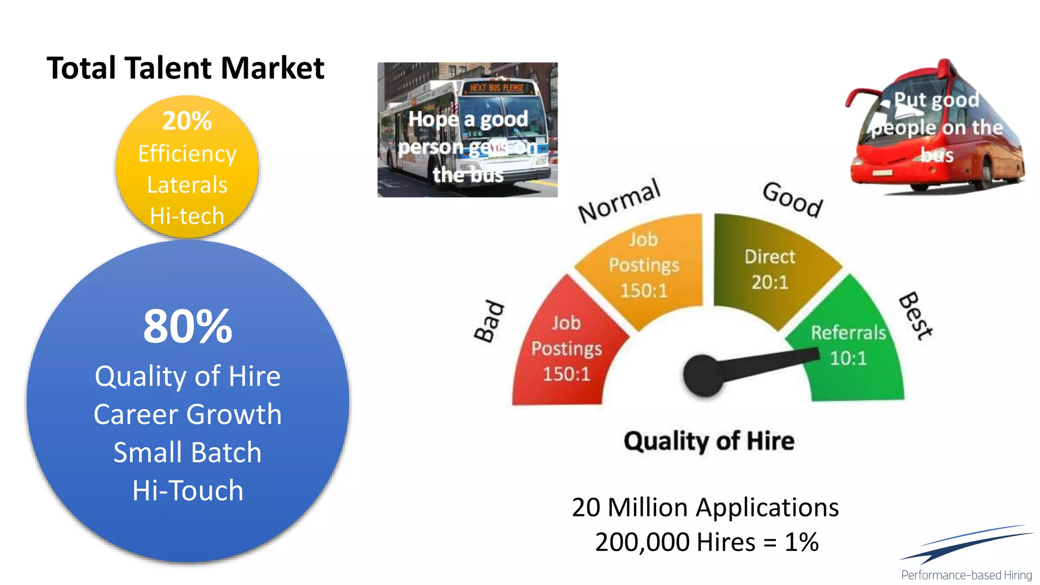 20%
Efficiency
Laterals
Hi-tech
80%
Quality of Hire
Career Growth
Small Batch
Hi-Touch
Total Talent Market
20 Million Applications
200,000 Hires = 1%
 