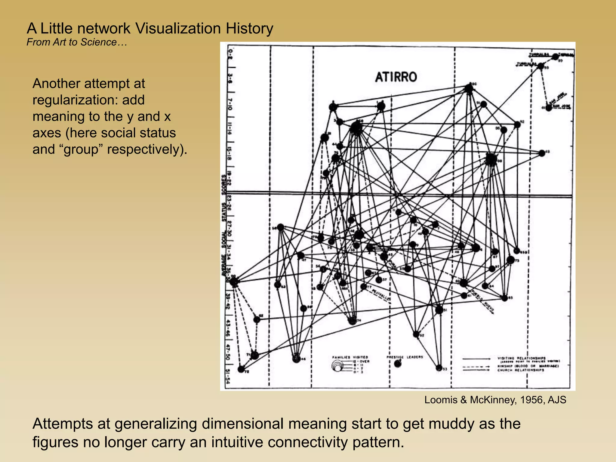 Another attempt at
regularization: add
meaning to the y and x
axes (here social status
and “group” respectively).
Attempts at generalizing dimensional meaning start to get muddy as the
figures no longer carry an intuitive connectivity pattern.
Loomis & McKinney, 1956, AJS
A Little network Visualization History
From Art to Science…
 
