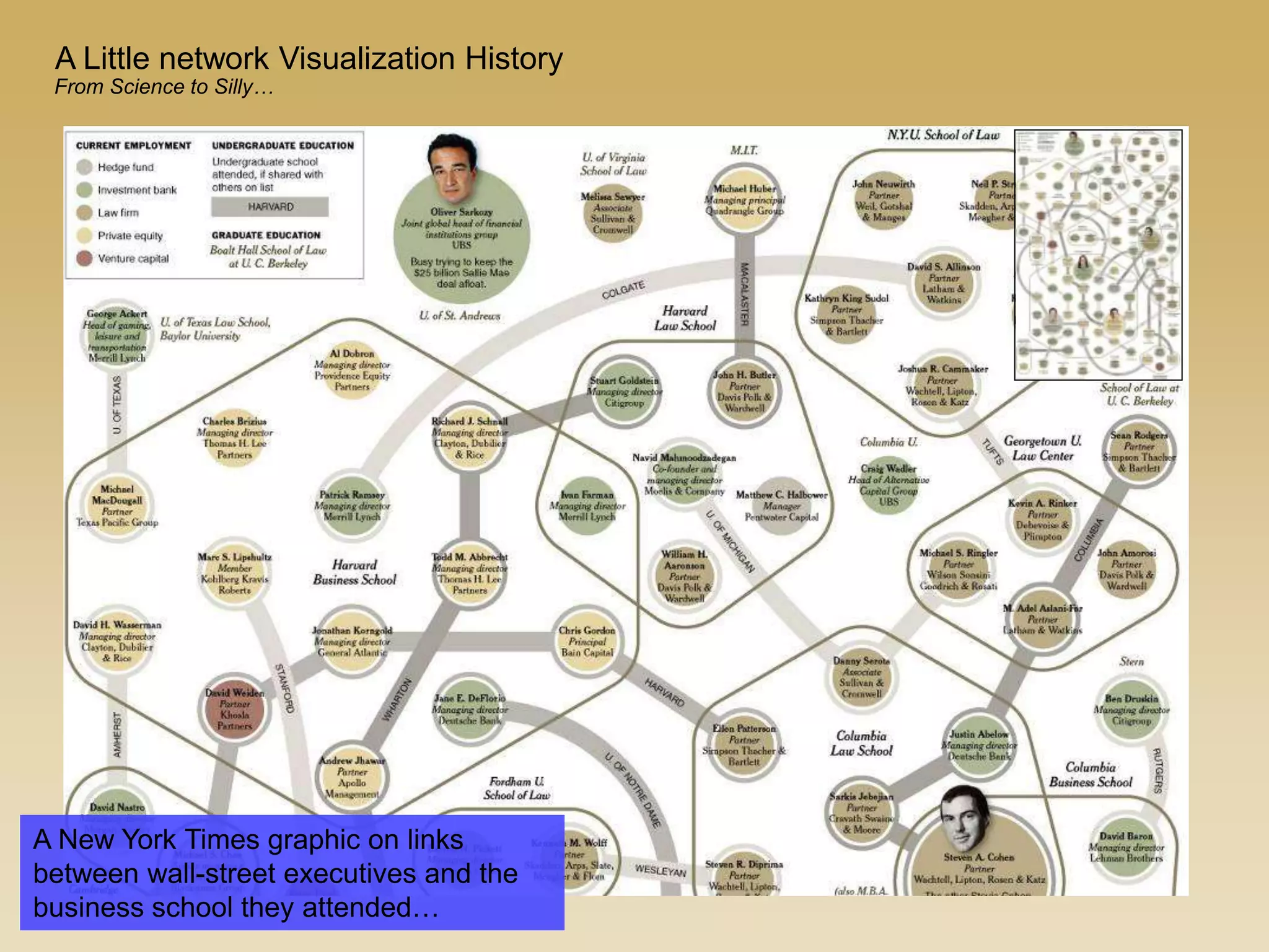 A New York Times graphic on links
between wall-street executives and the
business school they attended…
A Little network Visualization History
From Science to Silly…
 