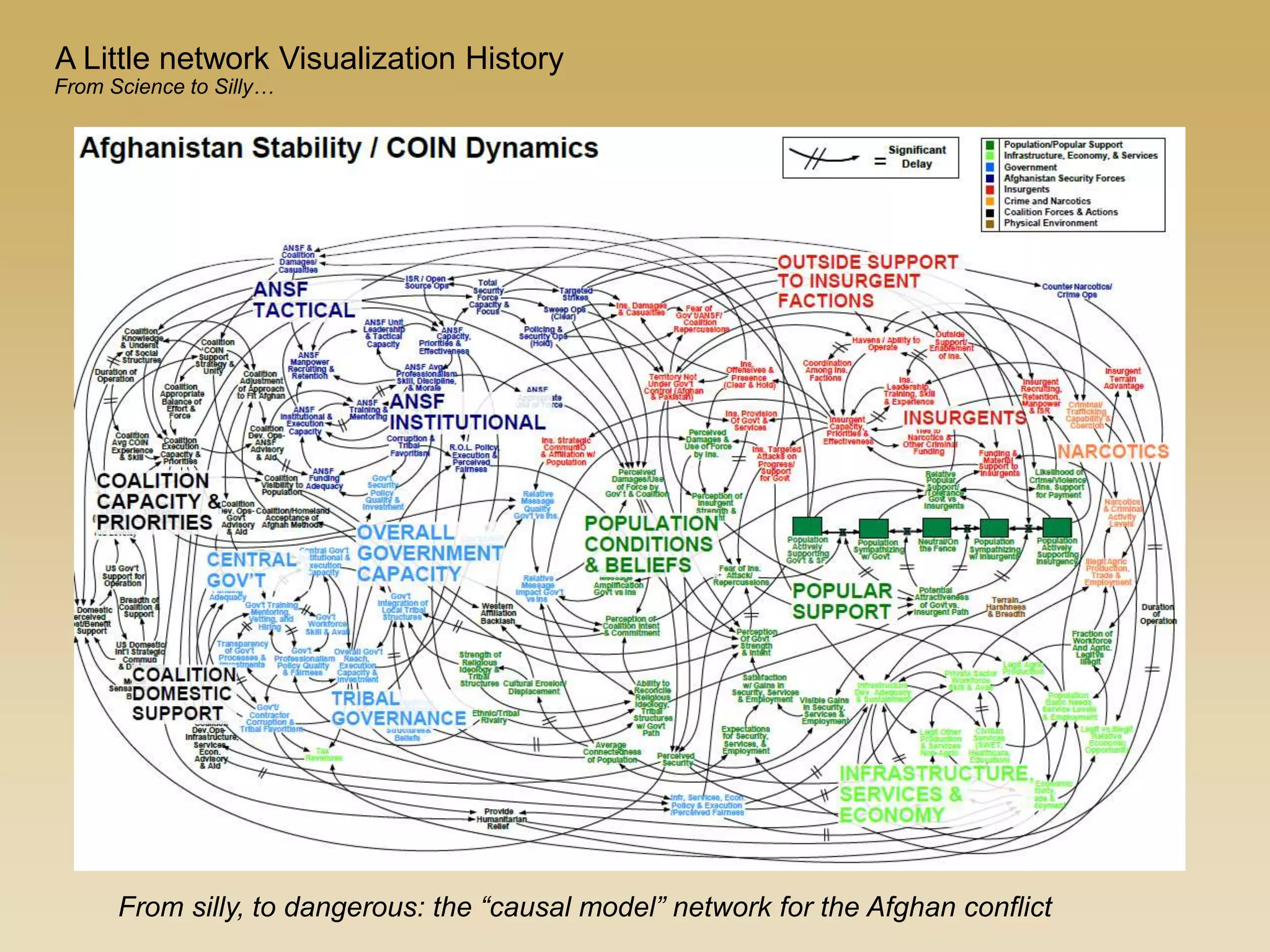 A Little network Visualization History
From Science to Silly…
From silly, to dangerous: the “causal model” network for the Afghan conflict
 