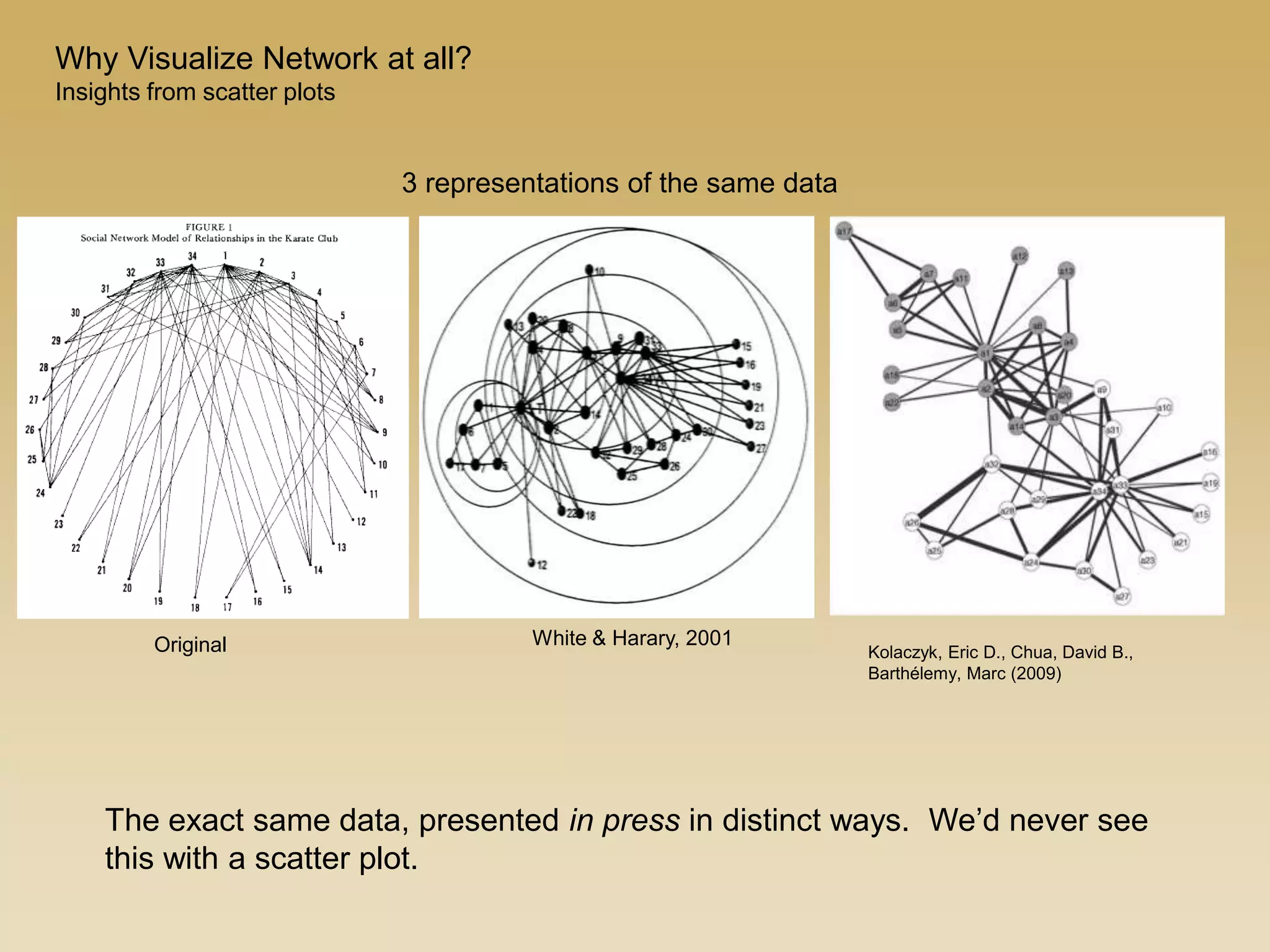 Original White & Harary, 2001
The exact same data, presented in press in distinct ways. We’d never see
this with a scatter plot.
Kolaczyk, Eric D., Chua, David B.,
Barthélemy, Marc (2009)
3 representations of the same data
Why Visualize Network at all?
Insights from scatter plots
 