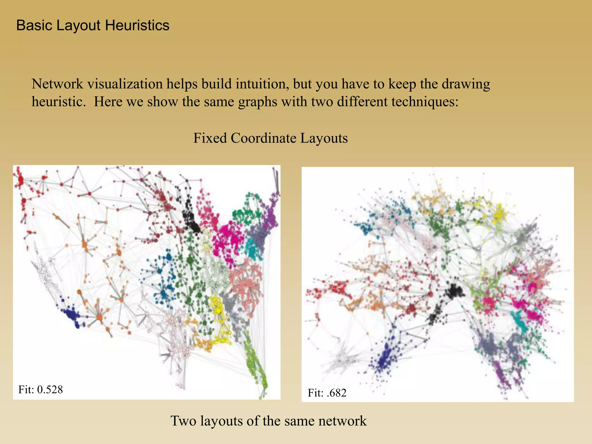 Fixed Coordinate Layouts
Two layouts of the same network
Network visualization helps build intuition, but you have to keep the drawing
heuristic. Here we show the same graphs with two different techniques:
Basic Layout Heuristics
Fit: 0.528 Fit: .682
 