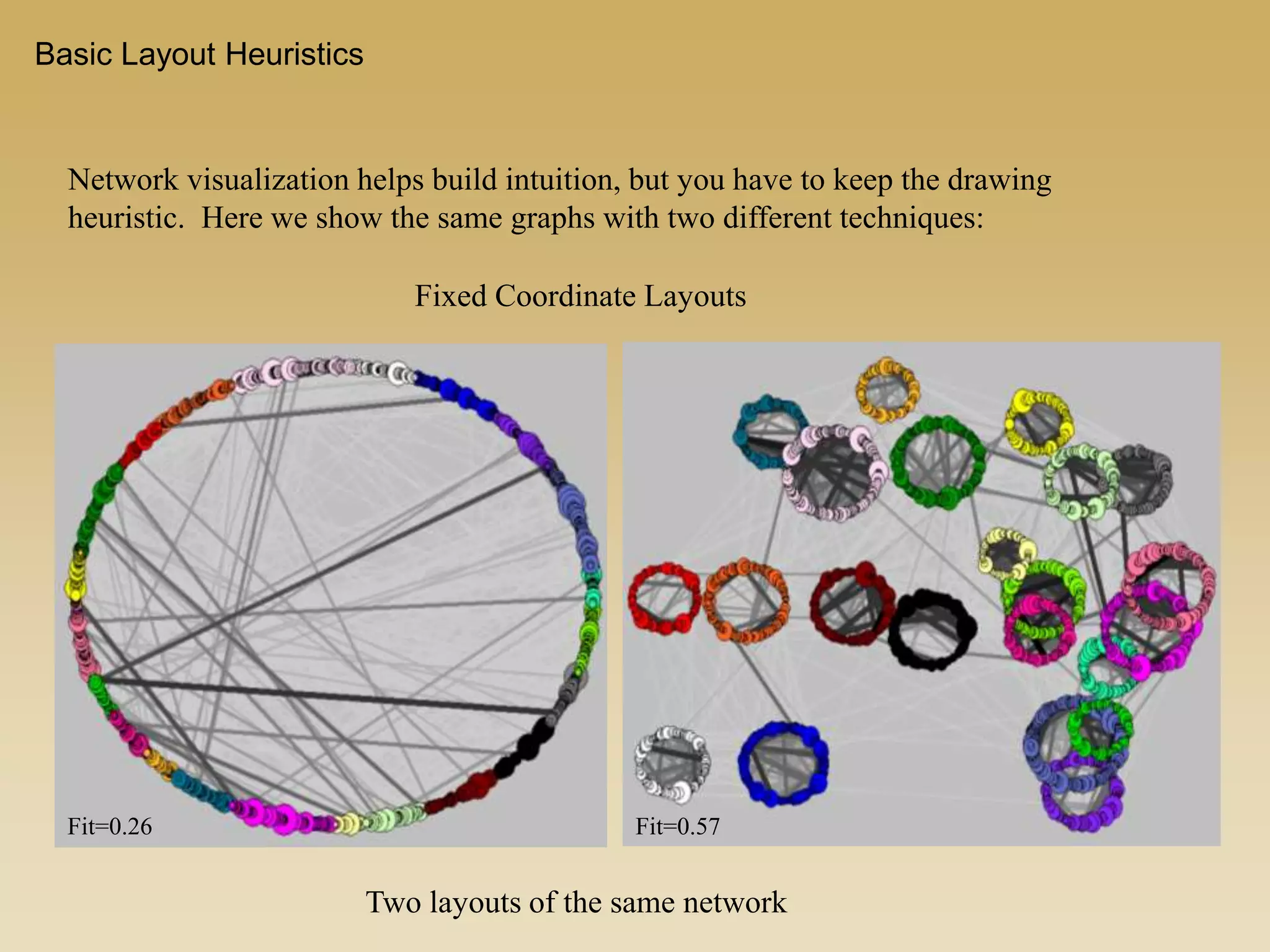 Fixed Coordinate Layouts
Two layouts of the same network
Network visualization helps build intuition, but you have to keep the drawing
heuristic. Here we show the same graphs with two different techniques:
Basic Layout Heuristics
Fit=0.57Fit=0.26
 