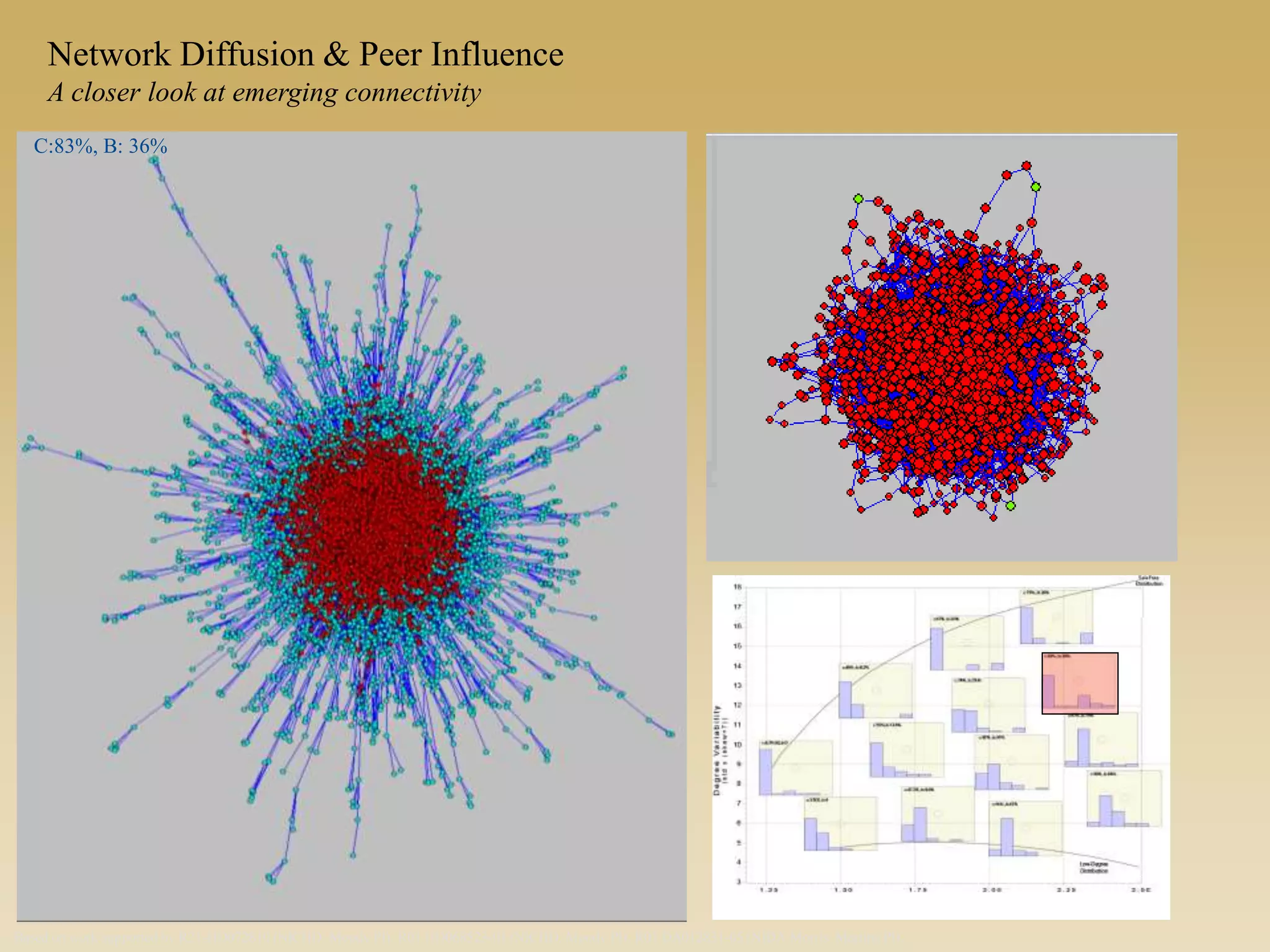 C:83%, B: 36%
Based on work supported by R21-HD072810 (NICHD, Moody PI), R01 HD068523-01 (NICHD, Moody PI), R01 DA012831-05 (NIDA Morris, Martina PI),
Network Diffusion & Peer Influence
A closer look at emerging connectivity
 