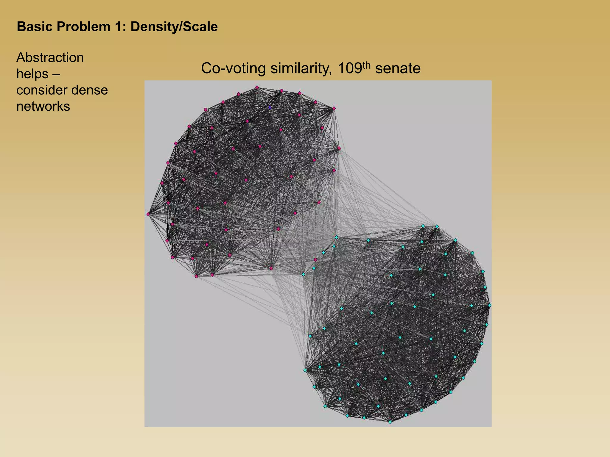 Abstraction
helps –
consider dense
networks
Co-voting similarity, 109th senate
Basic Problem 1: Density/Scale
 