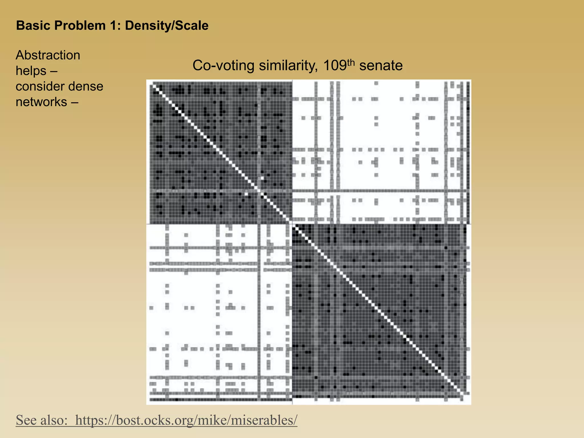Abstraction
helps –
consider dense
networks –
Co-voting similarity, 109th senate
Basic Problem 1: Density/Scale
See also: https://bost.ocks.org/mike/miserables/
 