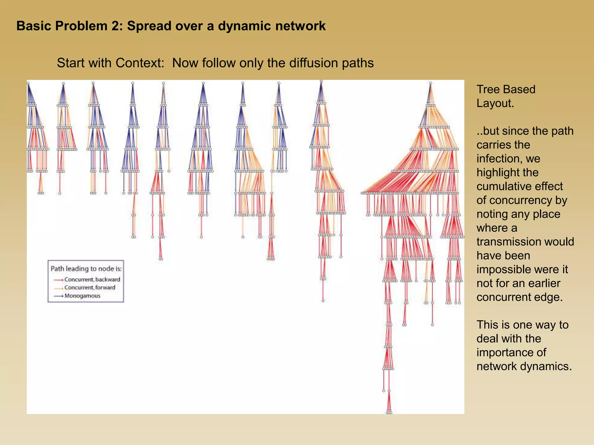 Tree Based
Layout.
..but since the path
carries the
infection, we
highlight the
cumulative effect
of concurrency by
noting any place
where a
transmission would
have been
impossible were it
not for an earlier
concurrent edge.
This is one way to
deal with the
importance of
network dynamics.
Start with Context: Now follow only the diffusion paths
Basic Problem 2: Spread over a dynamic network
 