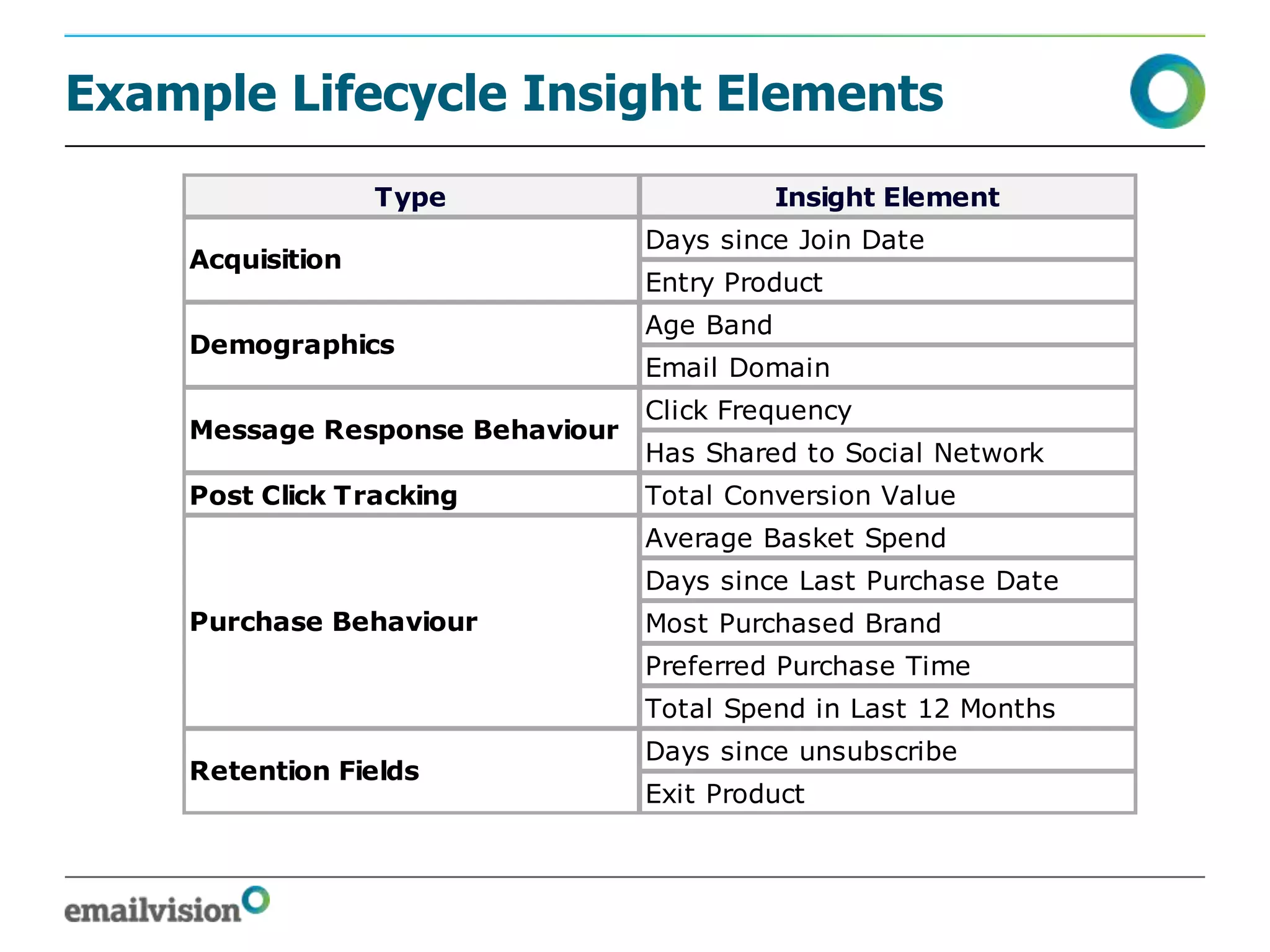 Example Lifecycle Insight Elements
                  Type                      Insight Element
                                 Days since Join Date
    Acquisition
                                 Entry Product
                                 Age Band
    Demographics
                                 Email Domain
                                 Click Frequency
    Message Response Behaviour
                                 Has Shared to Social Network
    Post Click Tracking          Total Conversion Value
                                 Average Basket Spend
                                 Days since Last Purchase Date
    Purchase Behaviour           Most Purchased Brand
                                 Preferred Purchase Time
                                 Total Spend in Last 12 Months
                                 Days since unsubscribe
    Retention Fields
                                 Exit Product
 