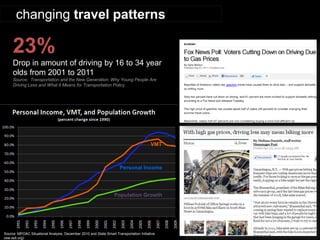 Source: MPOAC Situational Analysis, December 2010 and State Smart Transportation Initiative (ww.ssti.org) 
Personal Income 
VMT 
Population Growth 
changing travel patterns 
23% Drop in amount of driving by 16 to 34 year olds from 2001 to 2011 Source: Transportation and the New Generation: Why Young People Are Driving Less and What It Means for Transportation Policy  