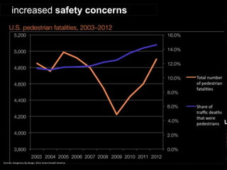 increased safety concerns 
Sources: Dangerous By Design, 2014, Smart Growth America  