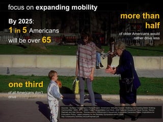 By 2025: 1 in 5 Americans will be over 65 
focus on expanding mobility one third of all Americans don’t drive more than half of older Americans would rather drive less 
Sources: Surface Transportation Policy Project. “Americans’ Attitudes Toward Walking and Creating Better Walking Communities.” 2003; APTA 2009 Public Transportation Fact Book; 2008 National Household Travel Survey; Steven Raphael and Alan Berube. “Socioeconomic Differences in Household Automobile Ownership Rates: Implications for Evacuation Policy,” paper prepared for the Berkeley Symposium March 2006, http://urbanpolicy.berkeley.edu/pdf/raphael.pdf.  