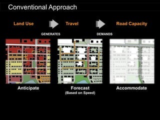 Land Use 
Travel 
Road Capacity 
Conventional Approach 
GENERATES 
DEMANDS 
Anticipate 
Forecast (Based on Speed) 
Accommodate  