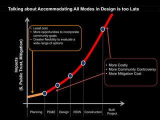 Talking about Accommodating All Modes in Design is too Late 
Planning 
PD&E 
Design 
ROW 
Impacts ($, Public Trust, Mitigation) 
Construction 
Built Project 
•More Costly 
•More Community Controversy 
•More Mitigation Cost 
•Least cost 
•More opportunities to incorporate community goals 
•Greater flexibility to evaluate a wide range of options  