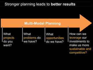 What projects do you want? 
What problems do we have? 
How can we leverage our investments to make us more sustainable and competitive? 
Multi-Modal Planning 
Stronger planning leads to better results 
What opportunities do we have?  