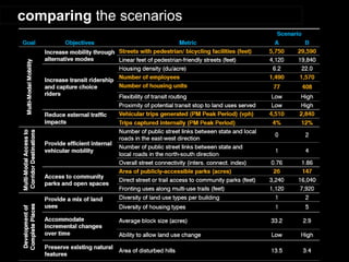 comparing the scenarios  