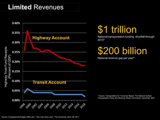 Source: Congressional Budget Office and “Life in the Slow Lane”, The Economist, April l 28, 2011 
0.00% 
0.05% 
0.10% 
0.15% 
0.20% 
0.25% 
0.30% 
0.35% 
0.40% 
Highway Trust Fund Receipts (Percent of GDP) 
Transit Account 
Highway Account 
Limited Revenues 
$1 trillion 
National transportation funding shortfall through 2015* 
$200 billion 
National revenue gap per year* 
* Source: Transportation for Tomorrow Report, The National Surface Transportation Policy and Revenue Study Commission, December 2007.  