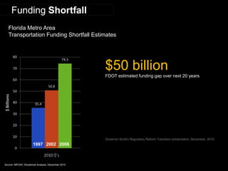 $50 billion 
FDOT estimated funding gap over next 20 years 
Governor Scott’s Regulatory Reform Transition presentation, December, 2010. 
Source: MPOAC Situational Analysis, December 2010 
Funding Shortfall 
Florida Metro Area Transportation Funding Shortfall Estimates 
1997 
2002 
2008  