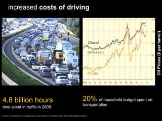 20% of household budget spent on transportation 
Sources: U.S. Department of Energy; Bureau of Labor Statistics, TTI Mobility Report 2010, FHWA Livability Initiative. 
increased costs of driving 
Oil Prices ($ per barrel) 
Crude 
Diesel 
Unleaded 
4.8 billion hours time spent in traffic in 2009  