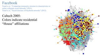 Facebook
Traud et al., “Comparing community structure to characteristics in
online collegiate social networks” (2011)
Traud et al., “Social structure of Facebook networks” (2012)
Caltech 2005:
Colors indicate residential
“House” affiliations
Purple = Not provided
 