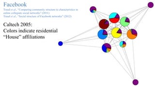 Facebook
Traud et al., “Comparing community structure to characteristics in
online collegiate social networks” (2011)
Traud et al., “Social structure of Facebook networks” (2012)
Caltech 2005:
Colors indicate residential
“House” affiliations
 