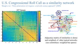U.S. Congressional Roll Call as a similarity network
Waugh et al., “Party polarization in Congress: a network science approach” (2009)
AGRICULTURE
APPROPRIATIONS
INTERNATIONAL RELATIONS
BUDGET
HOUSE ADMINISTRATION
ENERGY/COMMERCE
FINANCIAL SERVICES
VETERANS’ AFFAIRS
EDUCATION
ARMED SERVICES
JUDICIARY
RESOURCES
RULES
SCIENCE
SMALL BUSINESS
OFFICIAL CONDUCT
TRANSPORTATION
GOVERNMENT REFORM
WAYS AND MEANS
INTELLIGENCE
HOMELAND SECURITY
Adjacency matrix of similarities is dense
and weighted, cf. other typical networks
(see committees: weighted but sparse)
85th Senate
 