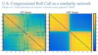 U.S. Congressional Roll Call as a similarity network
Waugh et al., “Party polarization in Congress: a network science approach” (2009)
85th Senate 108th Senate
 