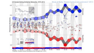 Moody & Mucha, “Portrait of political party polarization” (2013)
 