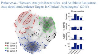 Parker et al., “Network Analysis Reveals Sex- and Antibiotic Resistance-
Associated Antivirulence Targets in Clinical Uropathogens” (2015)
 