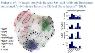 Parker et al., “Network Analysis Reveals Sex- and Antibiotic Resistance-
Associated Antivirulence Targets in Clinical Uropathogens” (2015)
 