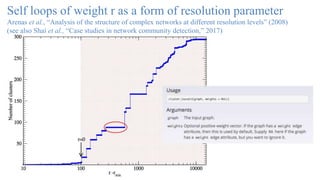 Self loops of weight r as a form of resolution parameter
Arenas et al., “Analysis of the structure of complex networks at different resolution levels” (2008)
(see also Shai et al., “Case studies in network community detection,” 2017)
 