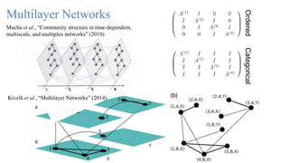 Multilayer Networks
OrderedCategorical
Mucha et al., “Community structure in time-dependent,
multiscale, and multiplex networks” (2010)
Kivelä et al., “Multilayer Networks” (2014)
 