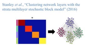 Stanley et al., “Clustering network layers with the
strata multilayer stochastic block model” (2016)
 