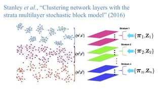 Stanley et al., “Clustering network layers with the
strata multilayer stochastic block model” (2016)
 