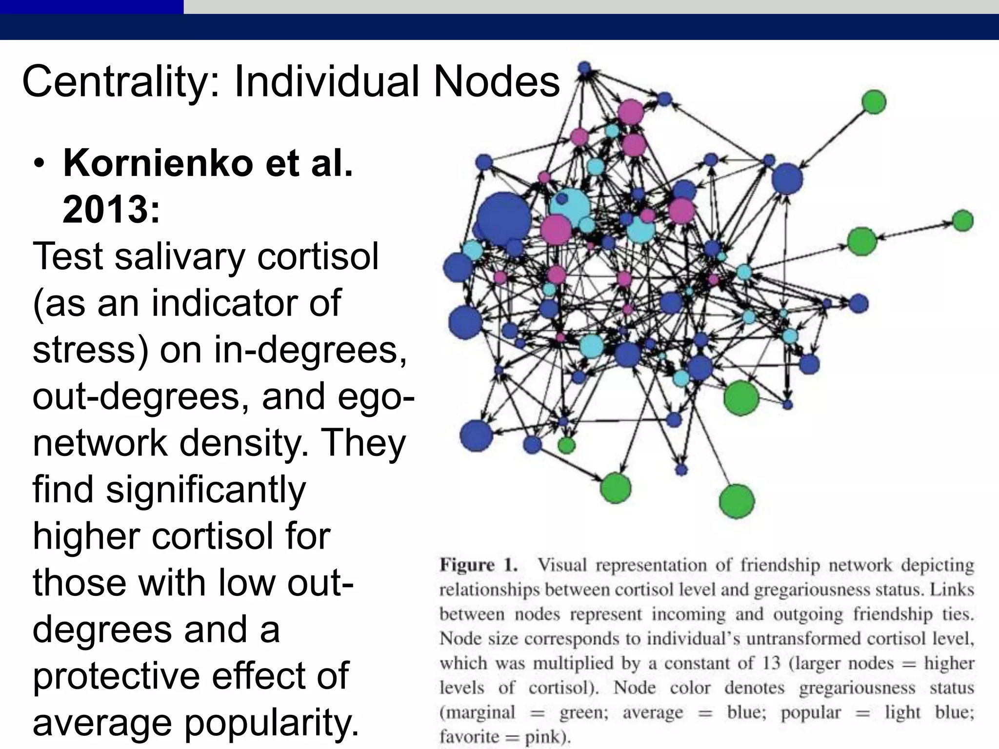 Centrality: Individual Nodes
• Kornienko et al.
2013:
Test salivary cortisol
(as an indicator of
stress) on in-degrees,
out-degrees, and ego-
network density. They
find significantly
higher cortisol for
those with low out-
degrees and a
protective effect of
average popularity.
 