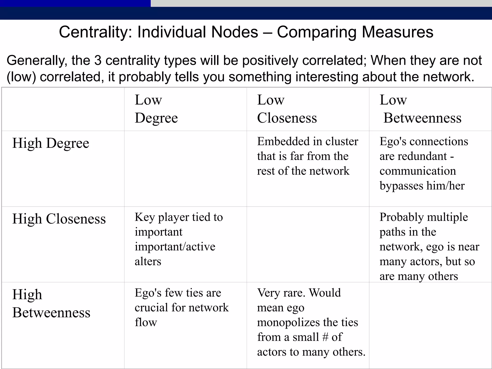 Generally, the 3 centrality types will be positively correlated; When they are not
(low) correlated, it probably tells you something interesting about the network.
Low
Degree
Low
Closeness
Low
Betweenness
High Degree Embedded in cluster
that is far from the
rest of the network
Ego's connections
are redundant -
communication
bypasses him/her
High Closeness Key player tied to
important
important/active
alters
Probably multiple
paths in the
network, ego is near
many actors, but so
are many others
High
Betweenness
Ego's few ties are
crucial for network
flow
Very rare. Would
mean ego
monopolizes the ties
from a small # of
actors to many others.
Centrality: Individual Nodes – Comparing Measures
 