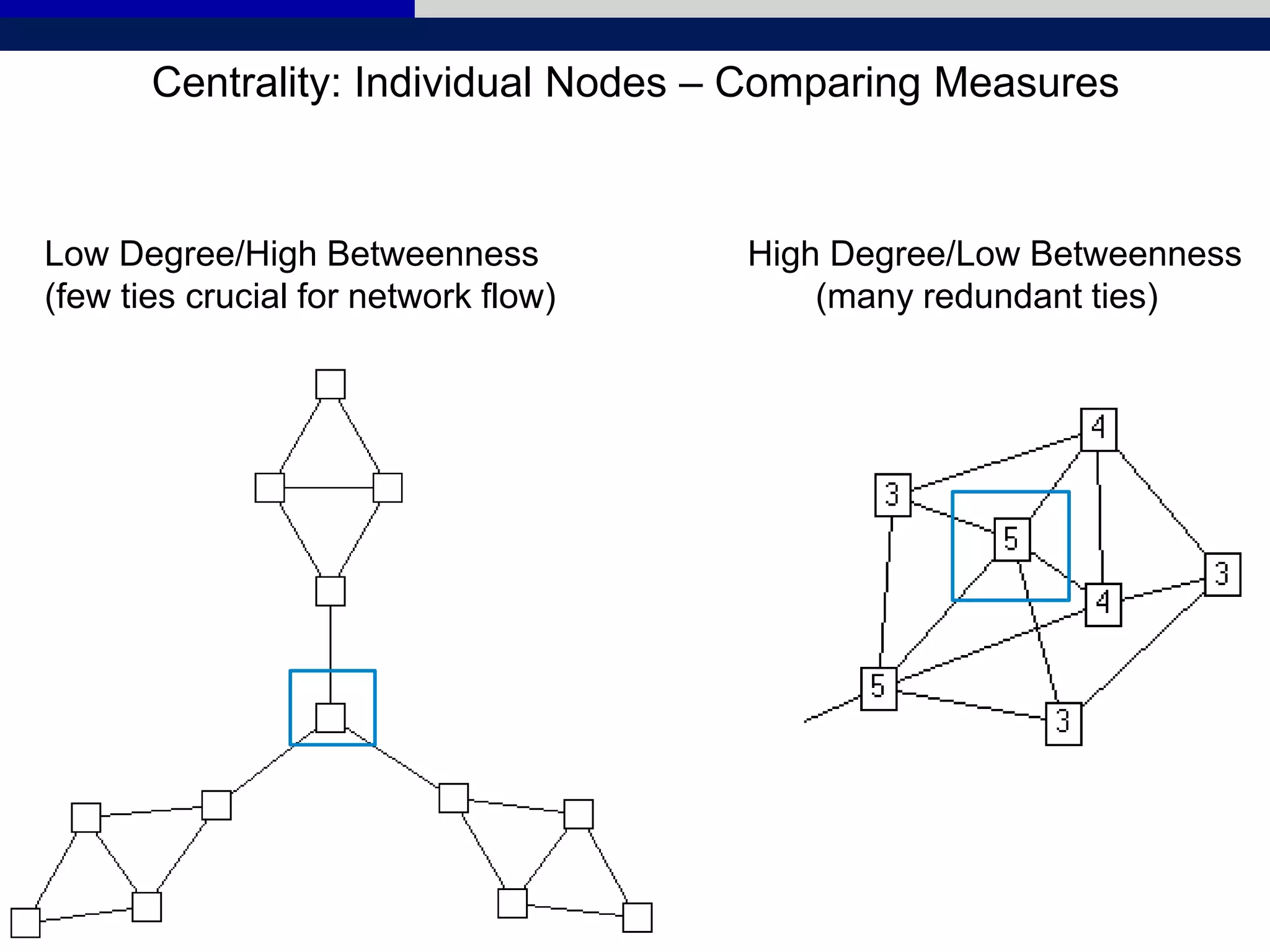 Low Degree/High Betweenness High Degree/Low Betweenness
(few ties crucial for network flow) (many redundant ties)
Centrality: Individual Nodes – Comparing Measures
 