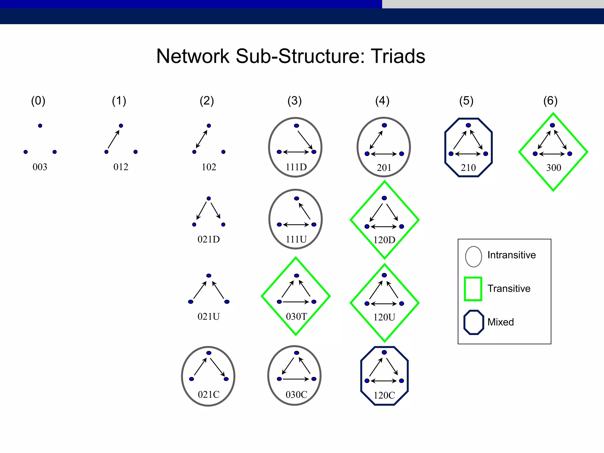 Network Sub-Structure: Triads
003
(0)
012
(1)
102
021D
021U
021C
(2)
111D
111U
030T
030C
(3)
201
120D
120U
120C
(4)
210
(5)
300
(6)
Intransitive
Transitive
Mixed
 