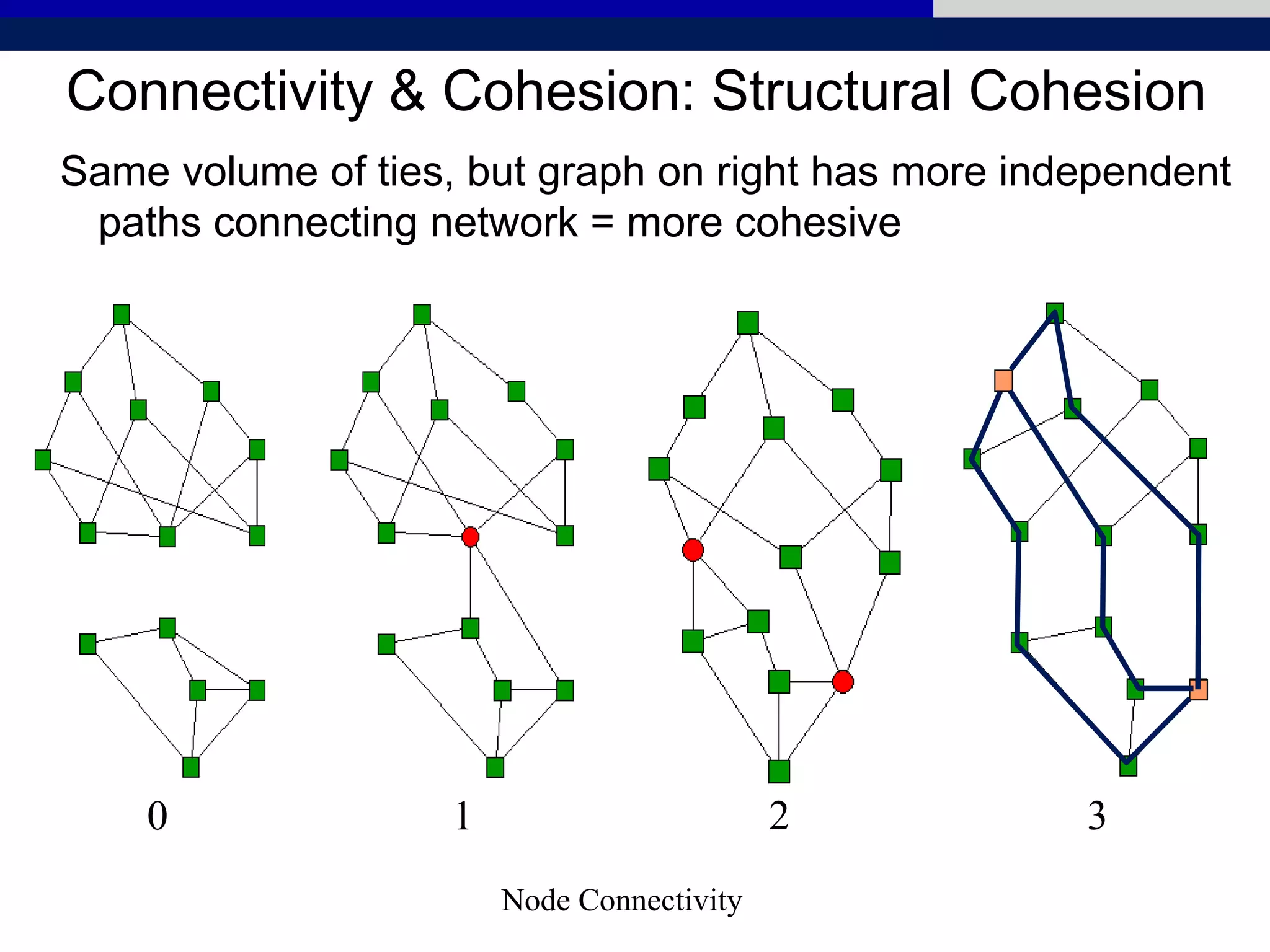 Node Connectivity
0 1 2 3
Same volume of ties, but graph on right has more independent
paths connecting network = more cohesive
Connectivity & Cohesion: Structural Cohesion
 