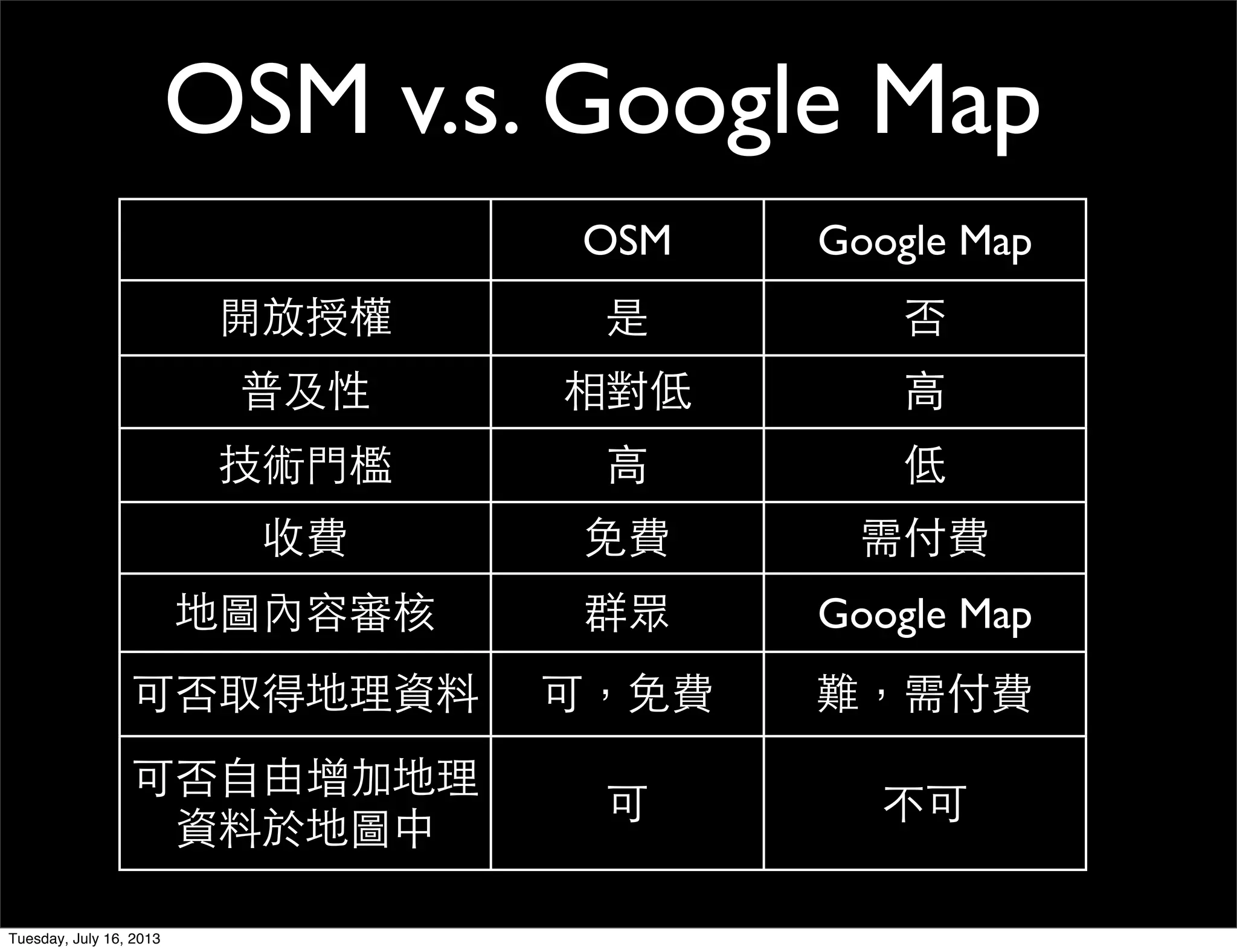 OSM Google Map
開放授權 是 否
普及性 相對低 高
技術門檻 高 低
收費 免費 需付費
地圖內容審核 群眾 Google Map
可否取得地理資料 可，免費 難，需付費
可否自由增加地理
資料於地圖中
可 不可
OSM v.s. Google Map
Tuesday, July 16, 2013
 