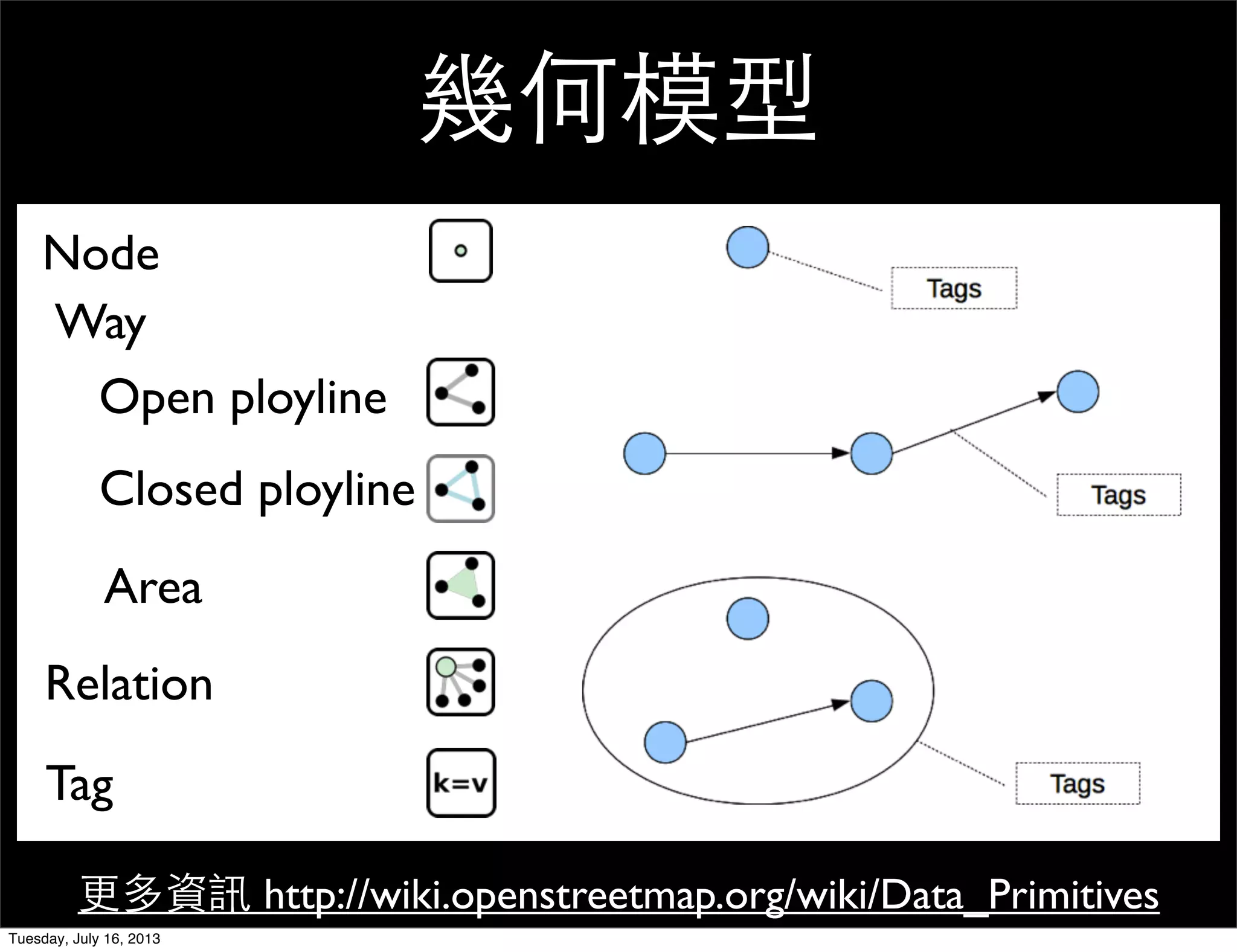 幾何模型
Tag
Node
Way
Open ployline
Closed ployline
Area
Relation
更多資訊 http://wiki.openstreetmap.org/wiki/Data_Primitives
Tuesday, July 16, 2013
 