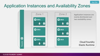 Application Instances and Availability Zones
Router
DEA
DEA
DEA
Cloud Foundry
Elastic Runtime
DEA
DEA
DEA
Zone 1 Zone 2 Application instances are
evenly distributed over
two availability zones.
App Ops
 