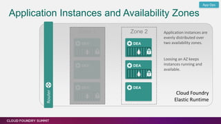 Application Instances and Availability Zones
Router
DEA
DEA
DEA
Cloud Foundry
Elastic Runtime
DEA
DEA
DEA
Zone 1 Zone 2 Application instances are
evenly distributed over
two availability zones.
Loosing an AZ keeps
instances running and
available.
App Ops
 