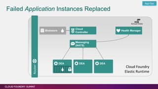 Router
Failed Application Instances Replaced
Blobstore
Cloud
Controller
Health Manager
Actual State
Messaging
(NATS)
DEA DEA DEA
App Ops
Cloud Foundry
Elastic Runtime
 