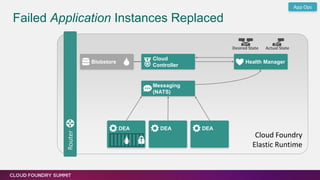 Router
Failed Application Instances Replaced
Blobstore
Cloud
Controller
Health Manager
Actual StateDesired State
Messaging
(NATS)
DEA DEA DEA
App Ops
Cloud Foundry
Elastic Runtime
 