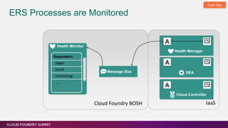 Message Bus
ERS Processes are Monitored
IaaSCloud Foundry BOSH
Health Monitor
Health Manager
DEA
Cloud Controller
Responders:
pager
email
monitoring
…
PaaS Ops
 
